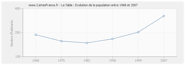 Population La Table